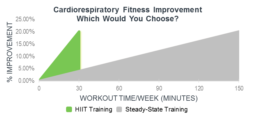 3 Min HIIT Cardiorepiratory Fitness Graph