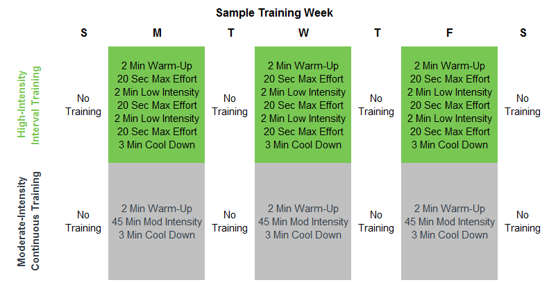 3 Min HIIT Sample Training Week